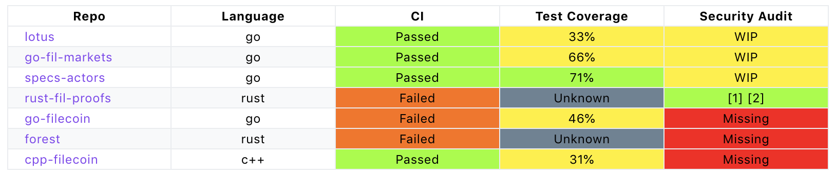 implementations